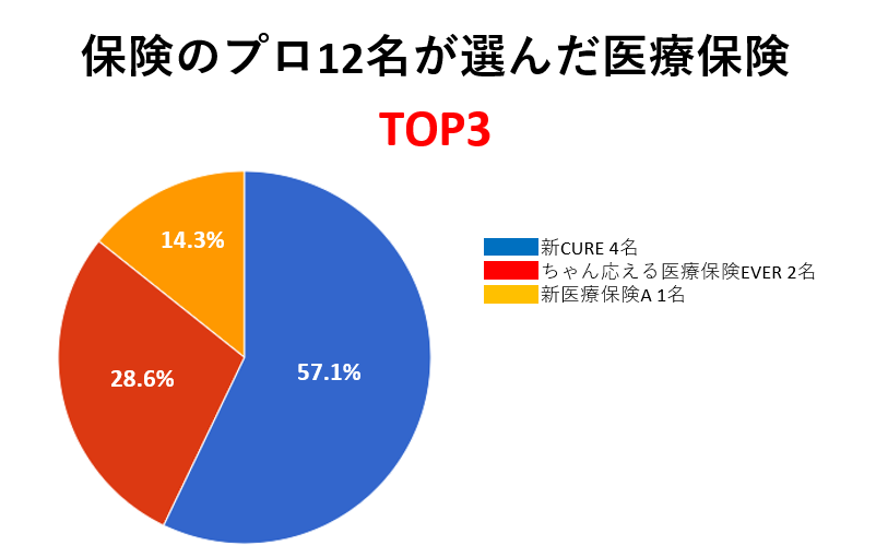FP12名が支持する医療保険